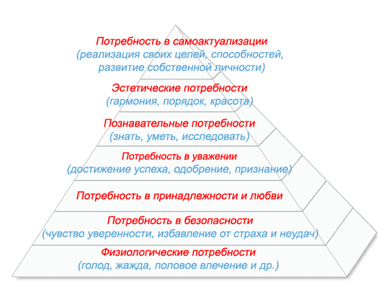 Пирамида потребностей по Маслоу (расширенная)